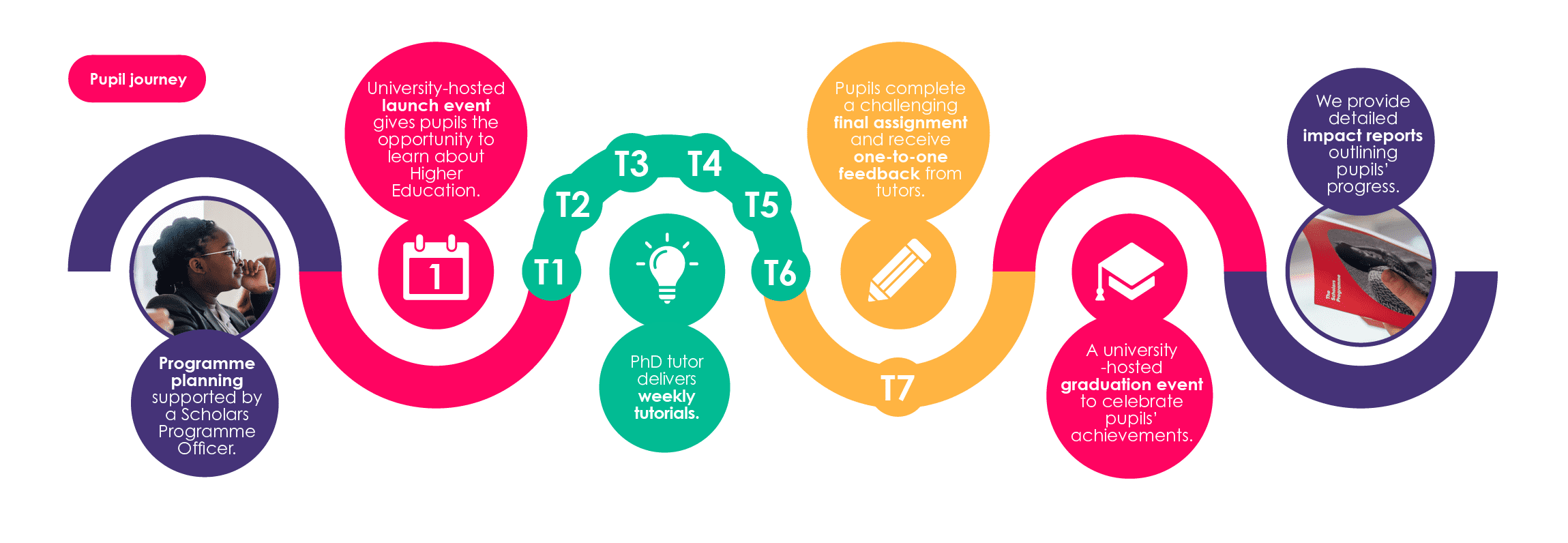 Pupil Journey